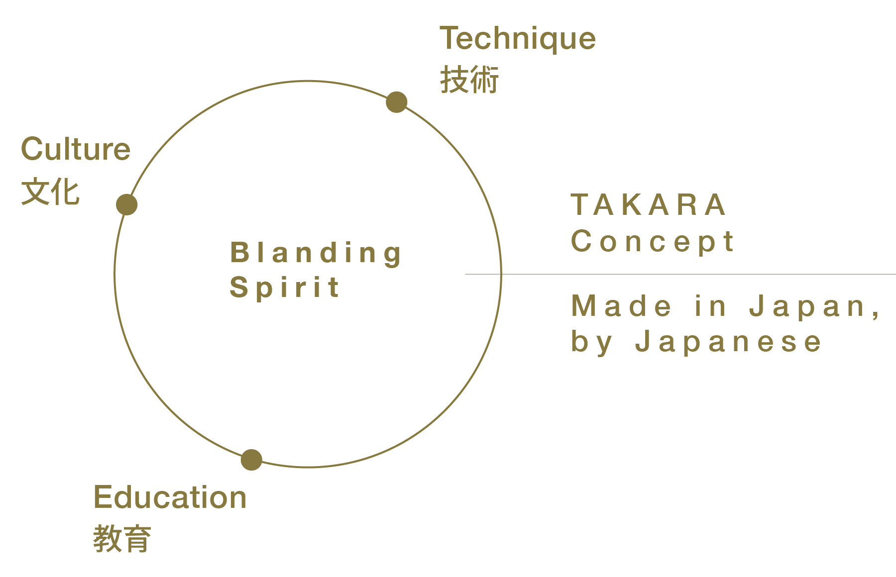 TAKARAブランドを構築する