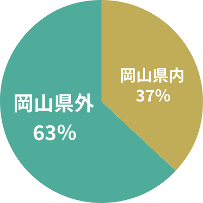 出身(県内・県外)