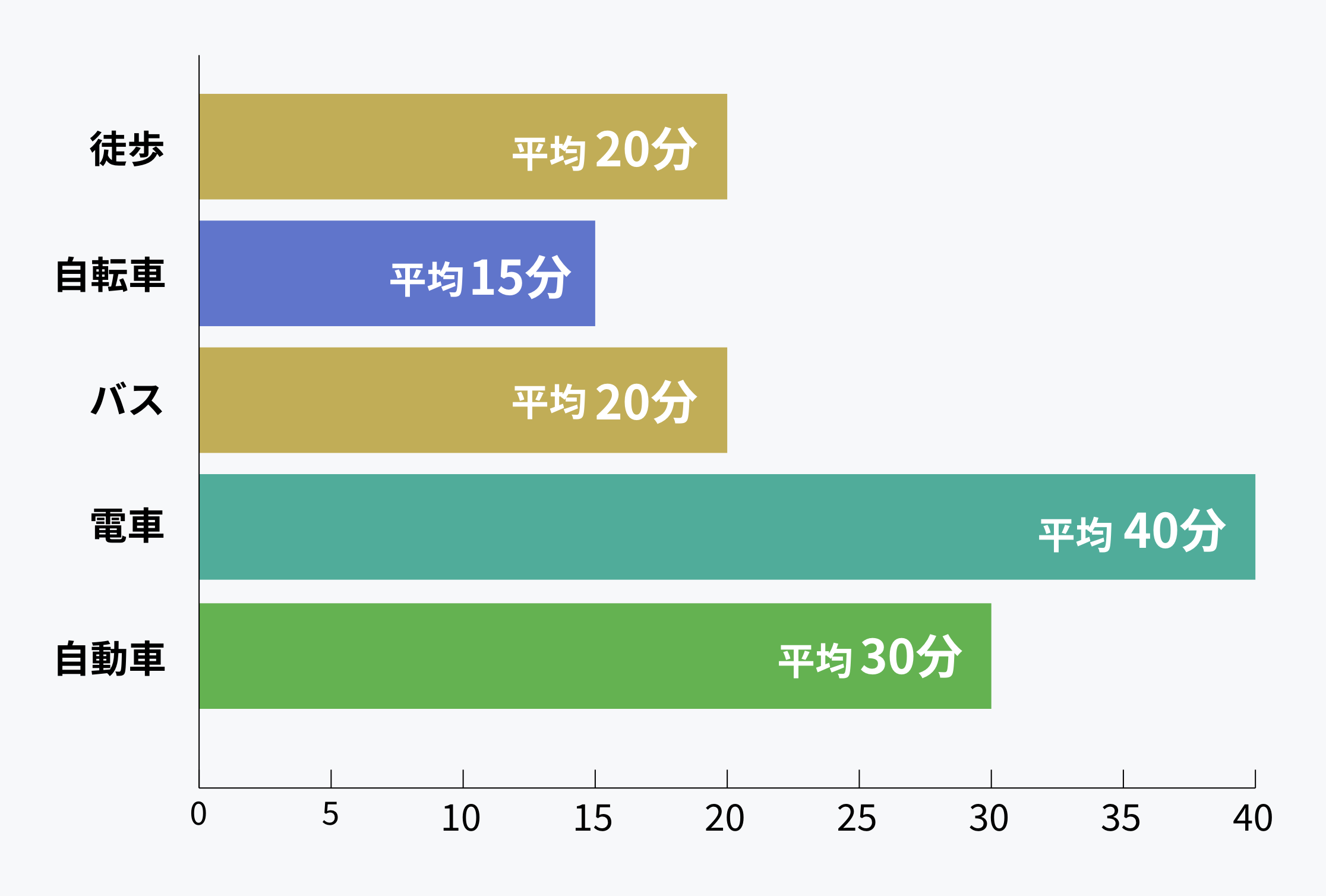 通勤方法